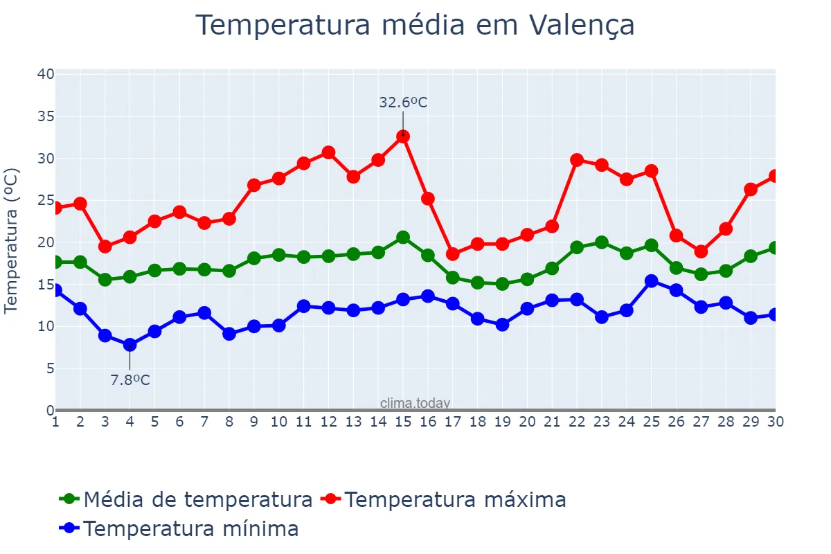 Temperatura em junho em Valença, Viana do Castelo, PT