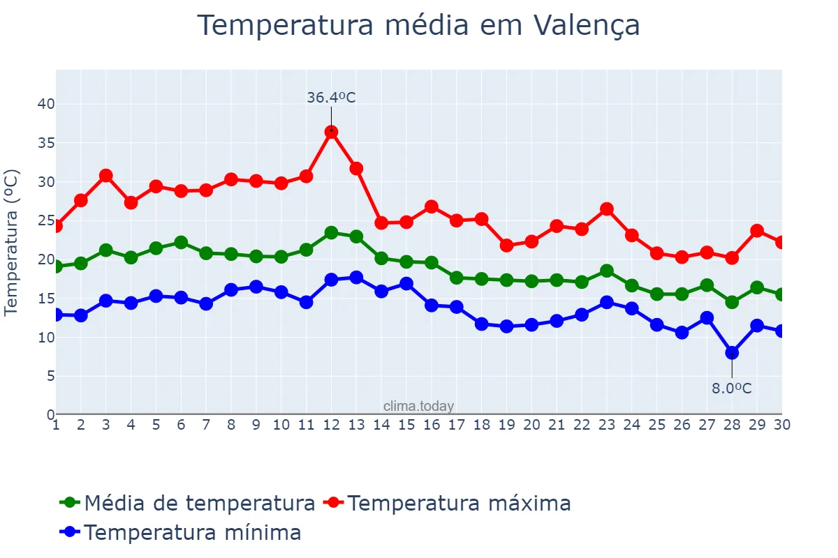 Temperatura em setembro em Valença, Viana do Castelo, PT