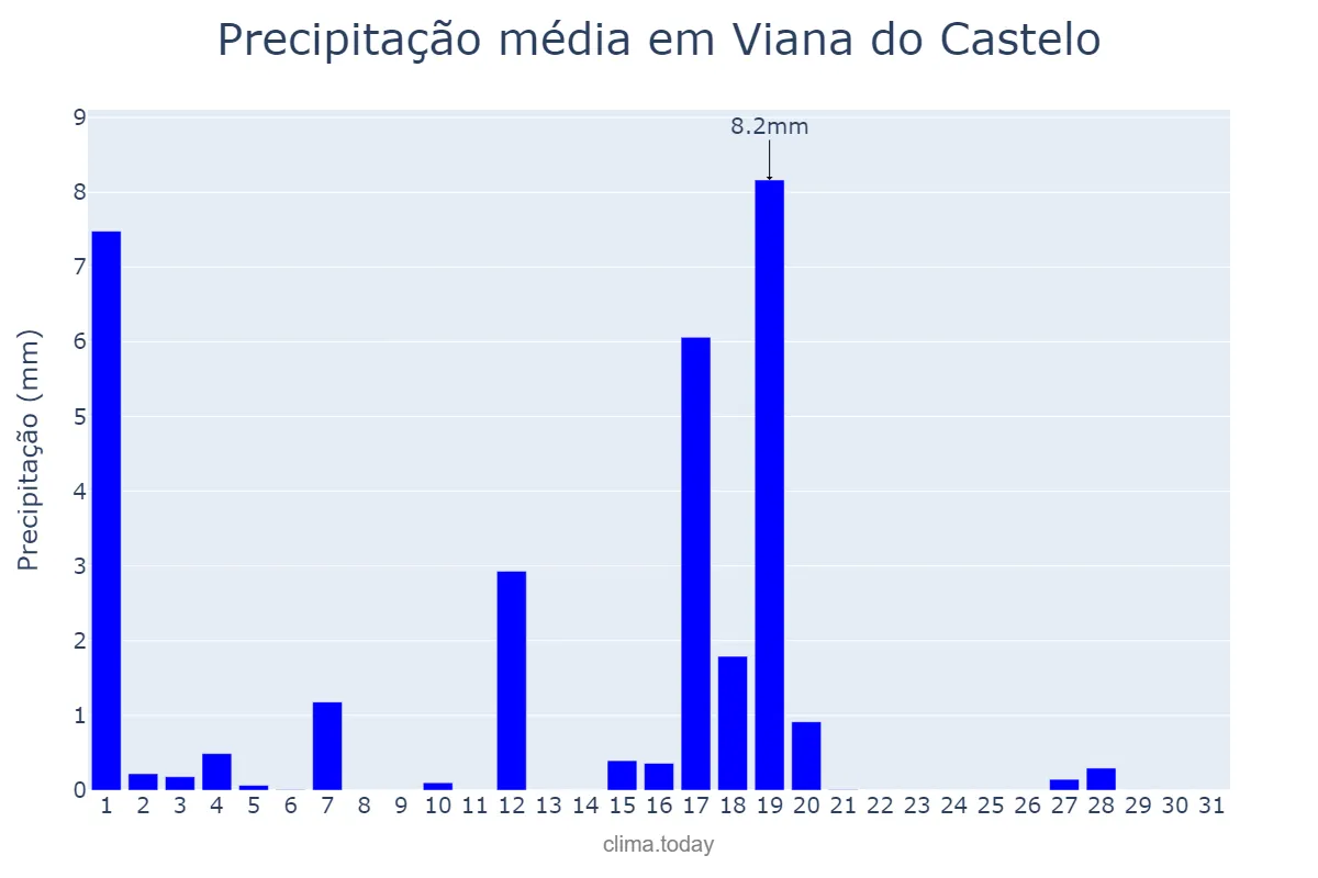 Precipitação em agosto em Viana do Castelo, Viana do Castelo, PT