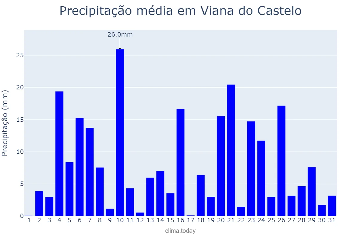Precipitação em dezembro em Viana do Castelo, Viana do Castelo, PT