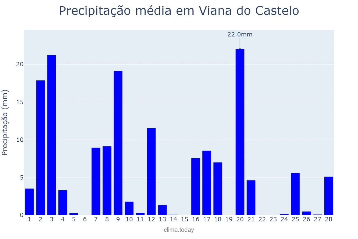 Precipitação em fevereiro em Viana do Castelo, Viana do Castelo, PT