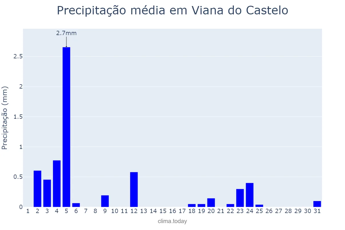 Precipitação em julho em Viana do Castelo, Viana do Castelo, PT