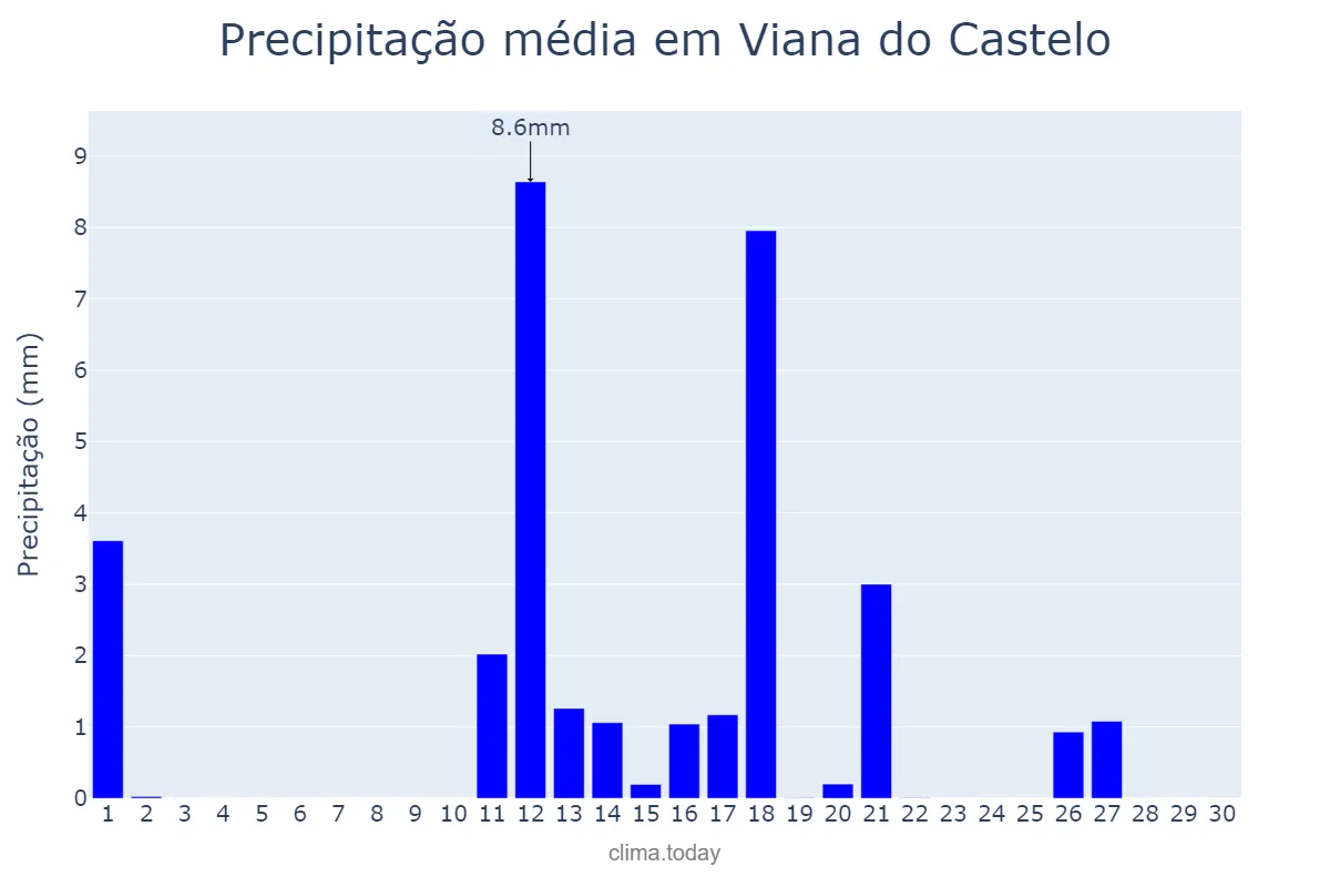 Precipitação em junho em Viana do Castelo, Viana do Castelo, PT