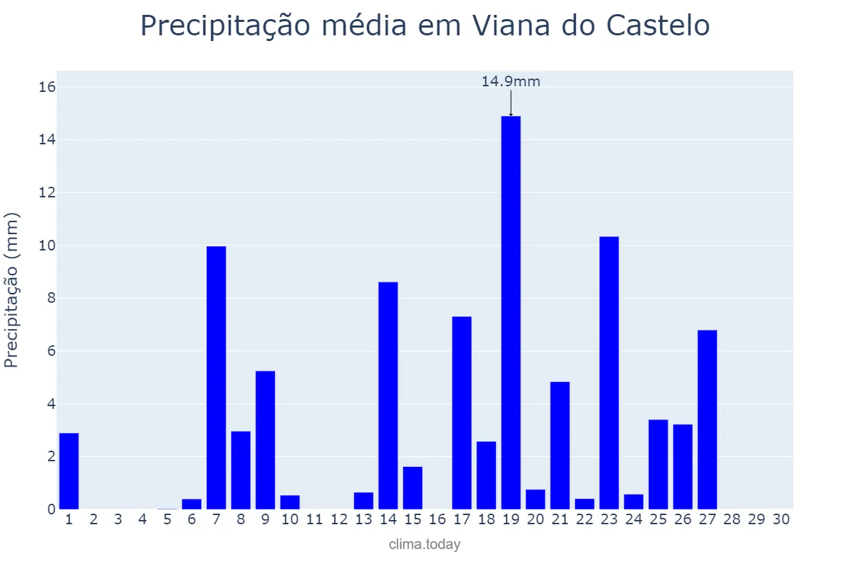 Precipitação em setembro em Viana do Castelo, Viana do Castelo, PT