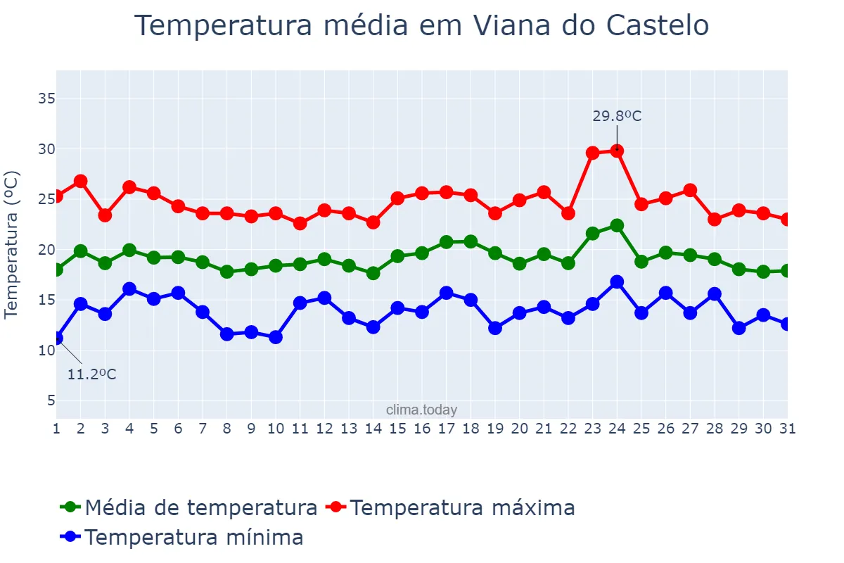 Temperatura em agosto em Viana do Castelo, Viana do Castelo, PT