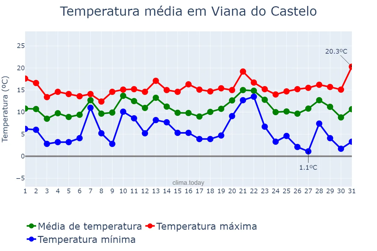 Temperatura em dezembro em Viana do Castelo, Viana do Castelo, PT
