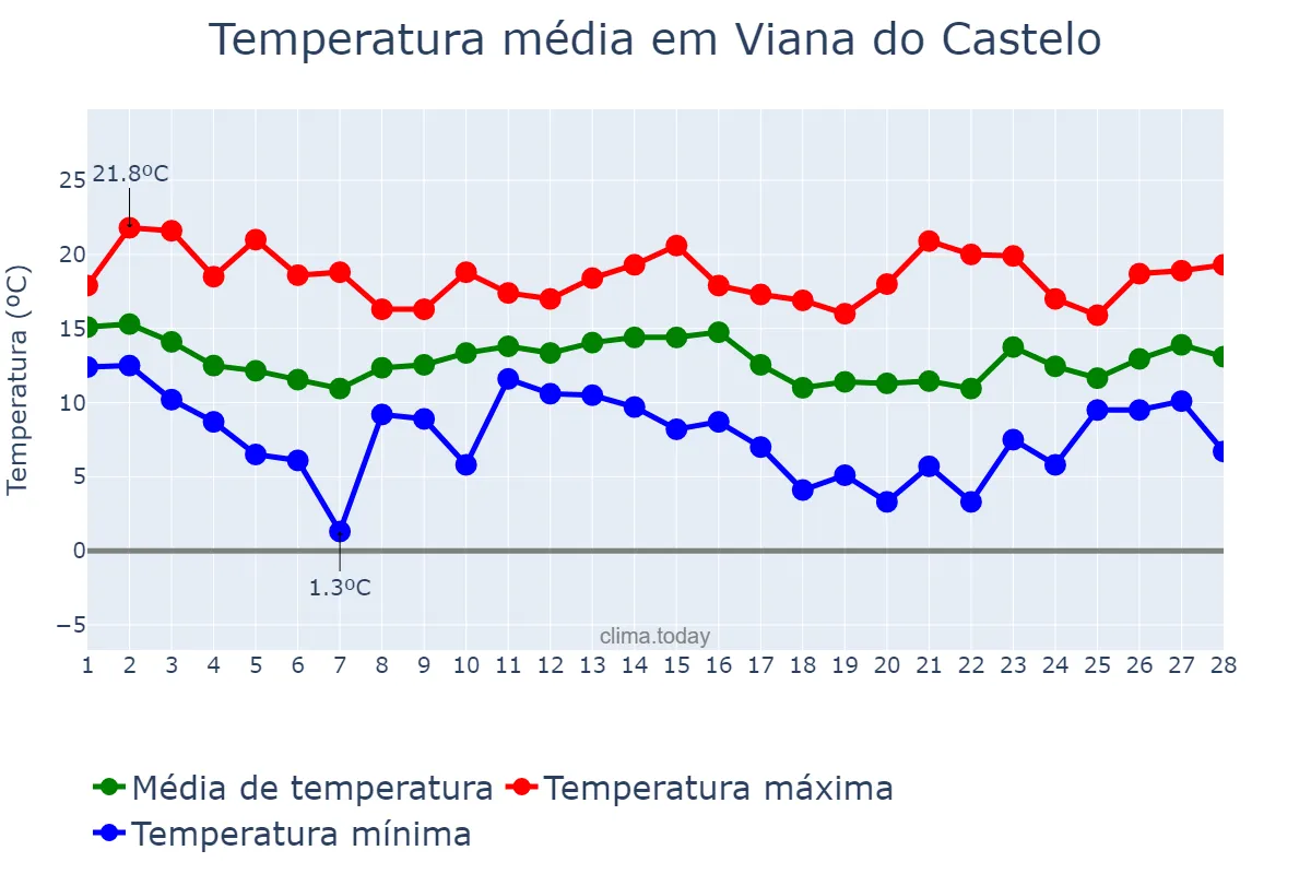 Temperatura em fevereiro em Viana do Castelo, Viana do Castelo, PT