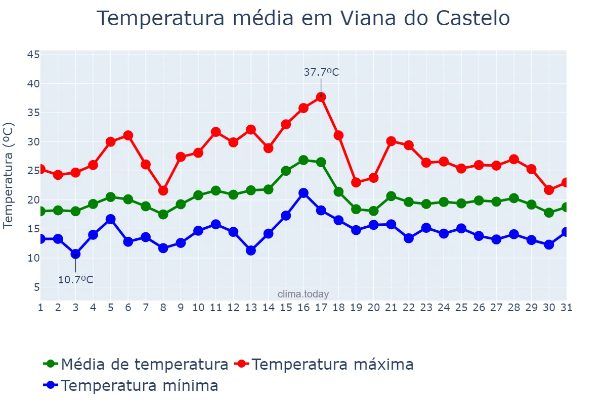 Temperatura em julho em Viana do Castelo, Viana do Castelo, PT