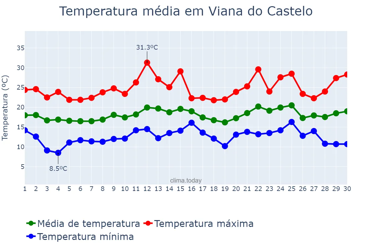 Temperatura em junho em Viana do Castelo, Viana do Castelo, PT