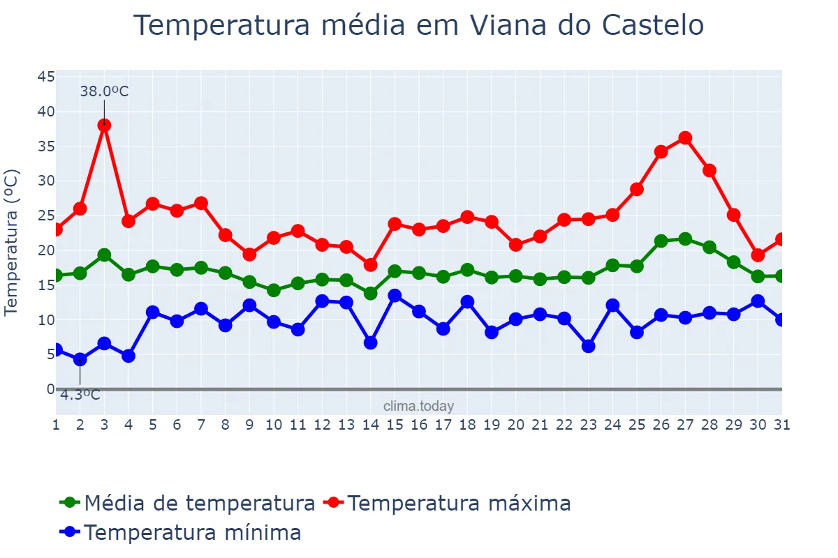 Temperatura em maio em Viana do Castelo, Viana do Castelo, PT