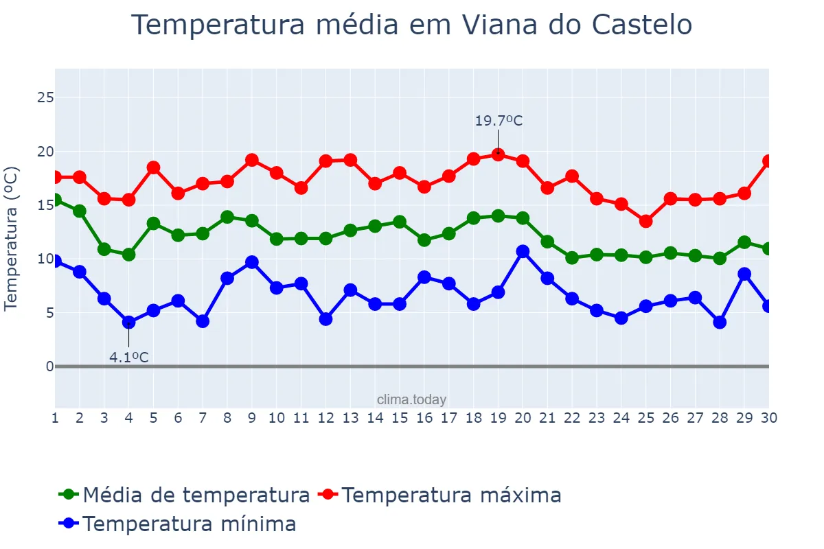 Temperatura em novembro em Viana do Castelo, Viana do Castelo, PT