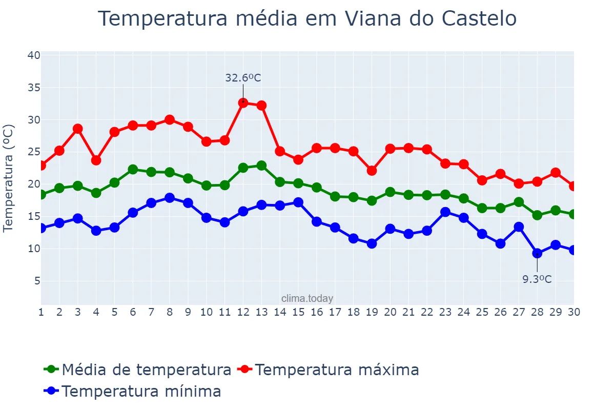 Temperatura em setembro em Viana do Castelo, Viana do Castelo, PT
