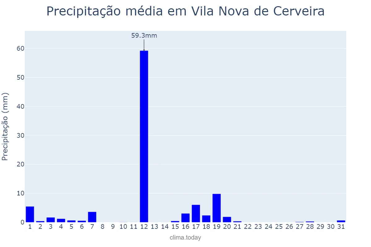 Precipitação em agosto em Vila Nova de Cerveira, Viana do Castelo, PT