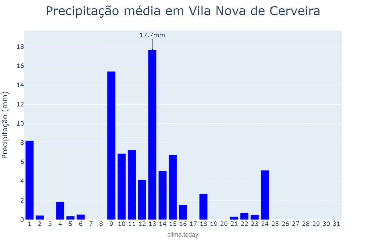 Precipitação em maio em Vila Nova de Cerveira, Viana do Castelo, PT