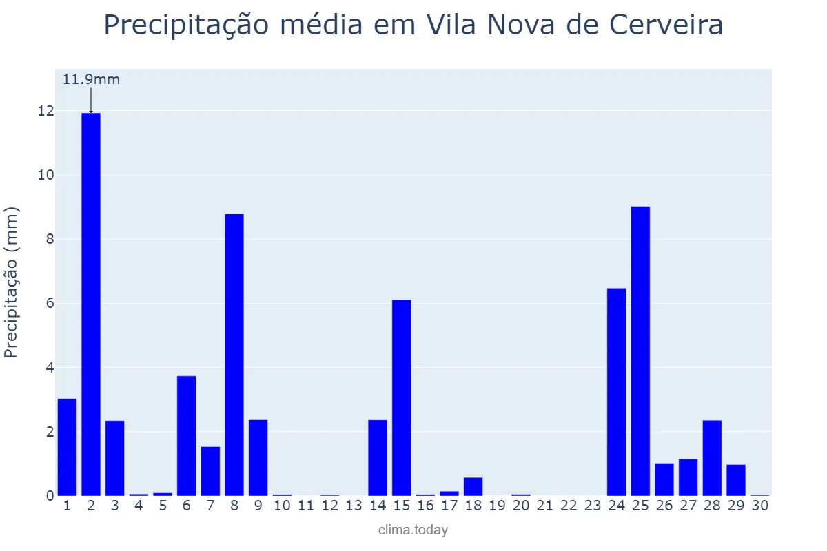Precipitação em novembro em Vila Nova de Cerveira, Viana do Castelo, PT