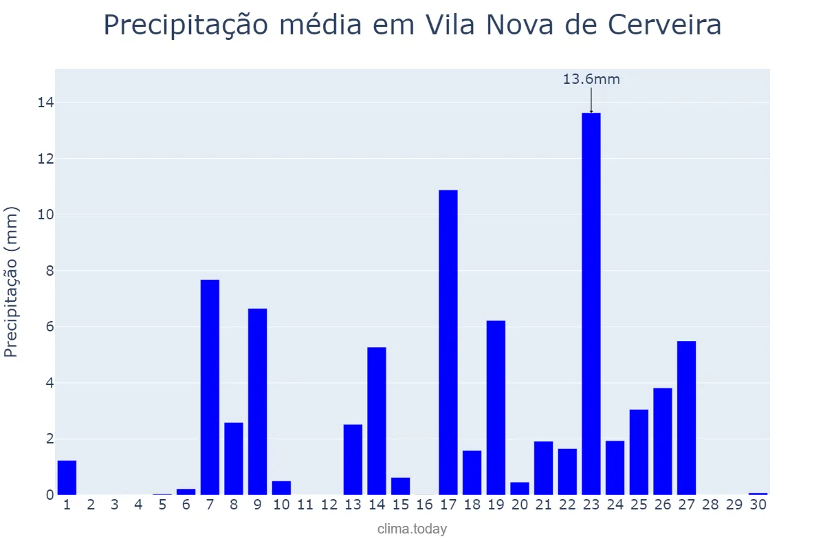 Precipitação em setembro em Vila Nova de Cerveira, Viana do Castelo, PT