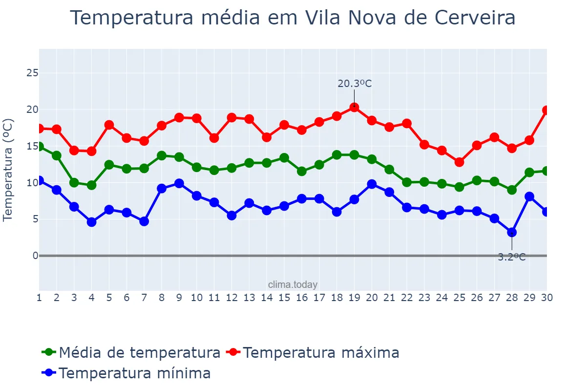 Temperatura em novembro em Vila Nova de Cerveira, Viana do Castelo, PT