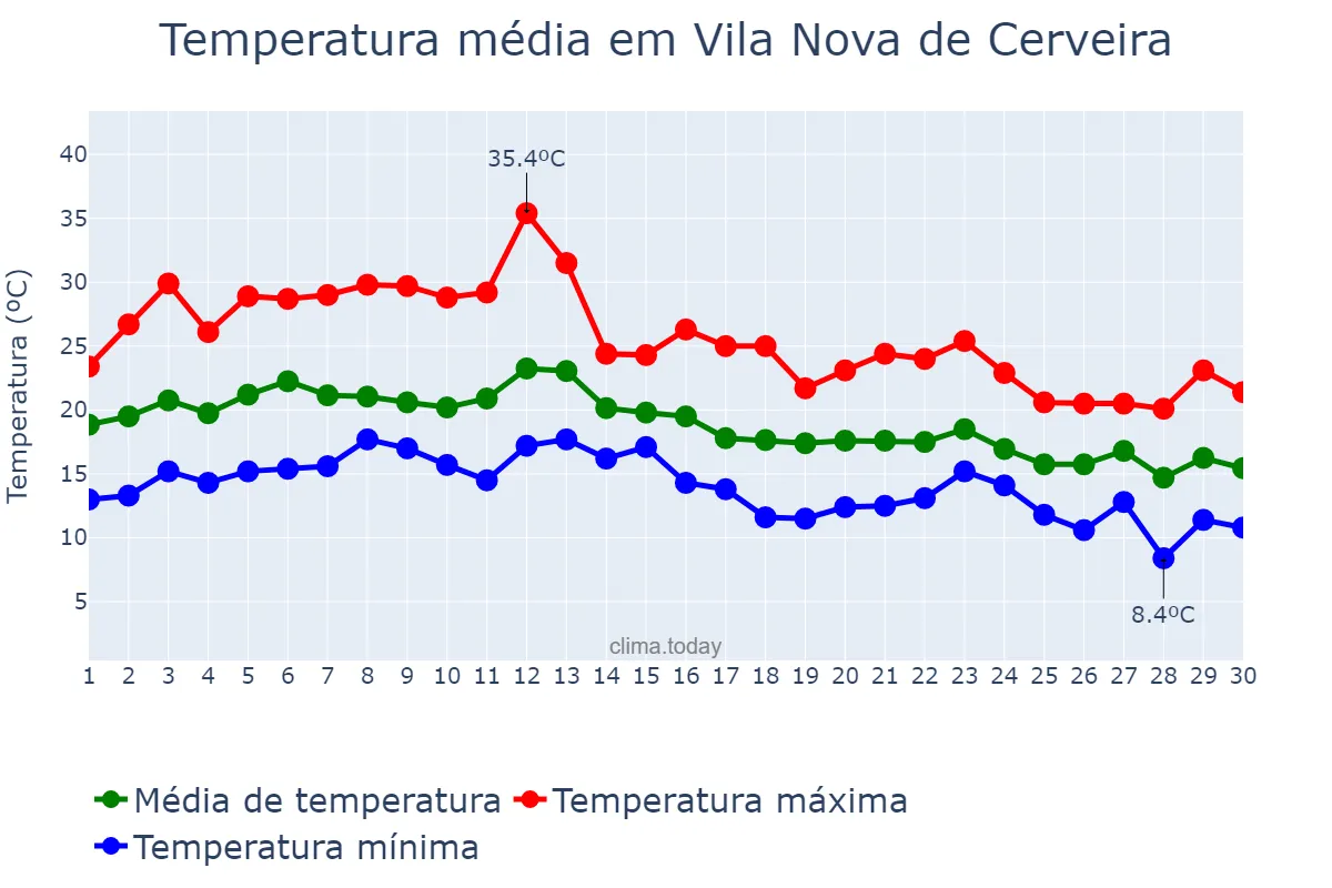 Temperatura em setembro em Vila Nova de Cerveira, Viana do Castelo, PT