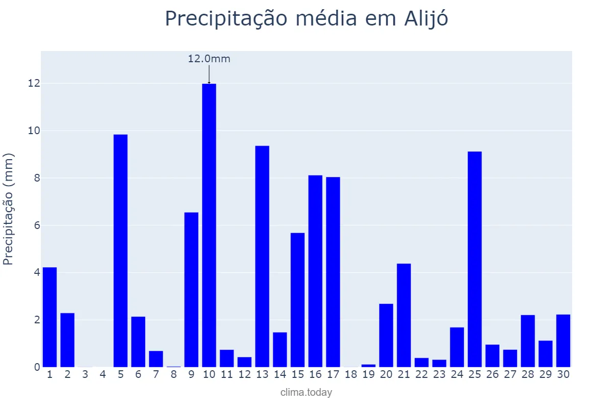 Precipitação em abril em Alijó, Vila Real, PT