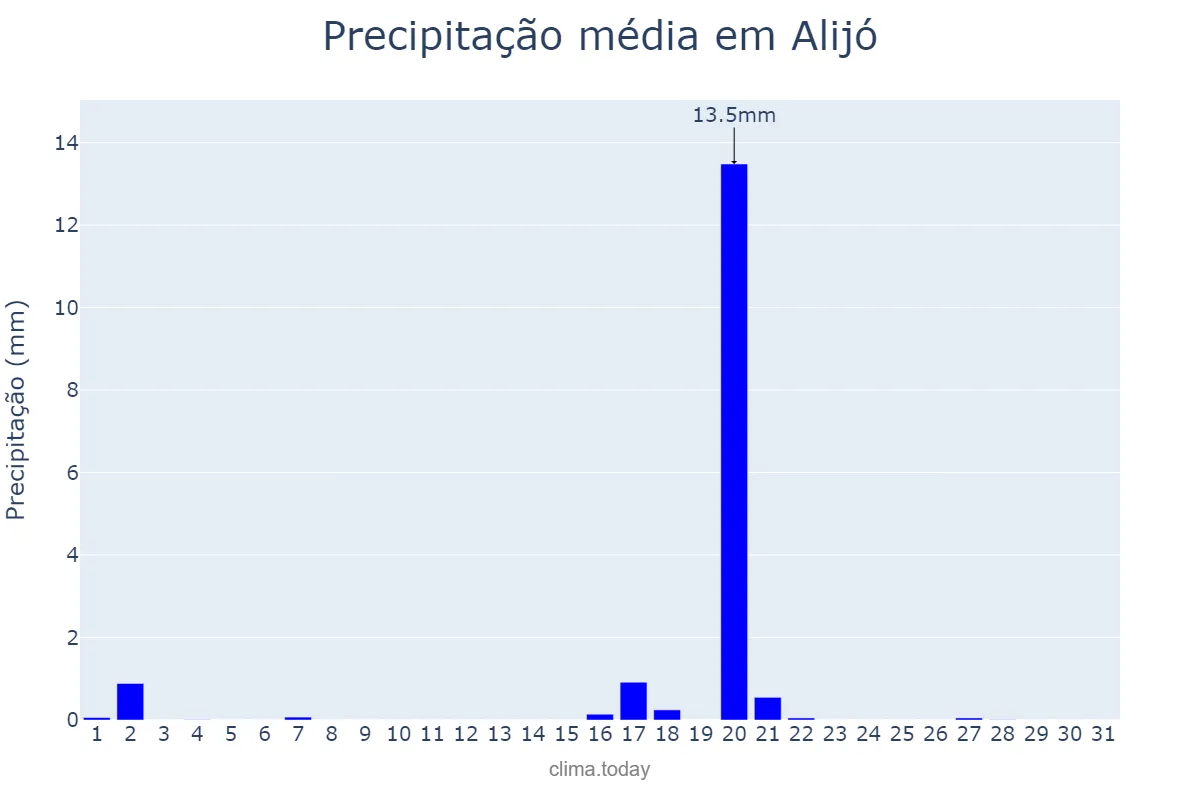 Precipitação em agosto em Alijó, Vila Real, PT