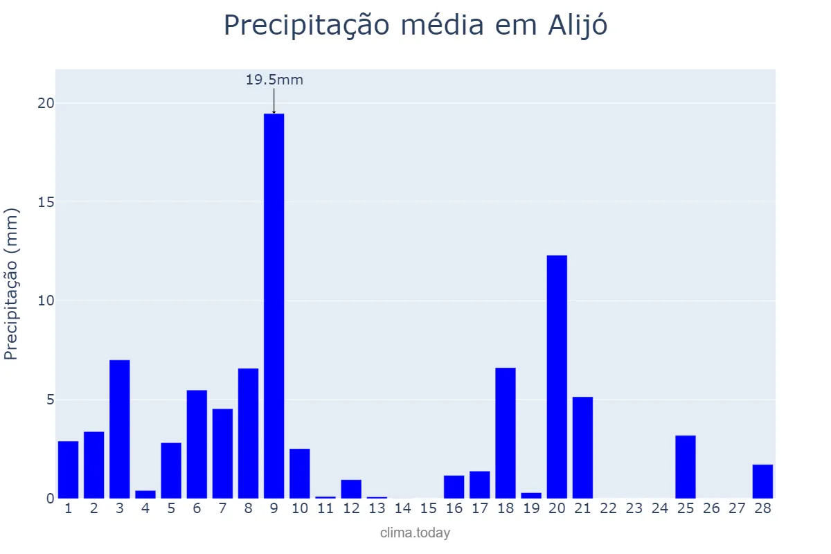 Precipitação em fevereiro em Alijó, Vila Real, PT