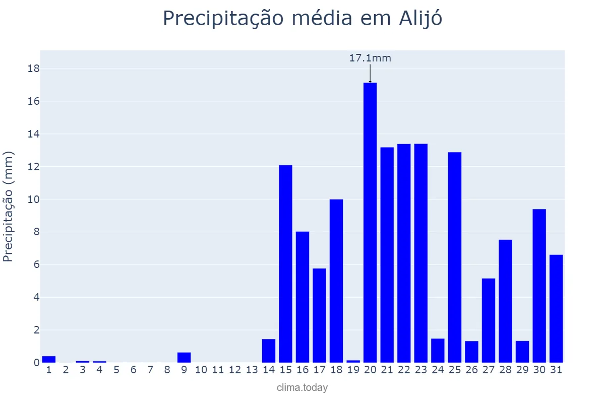 Precipitação em janeiro em Alijó, Vila Real, PT