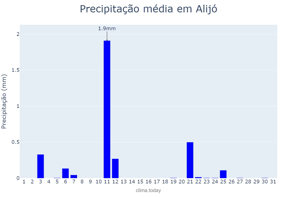 Precipitação em julho em Alijó, Vila Real, PT
