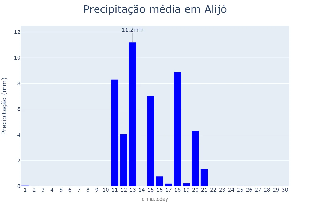 Precipitação em junho em Alijó, Vila Real, PT