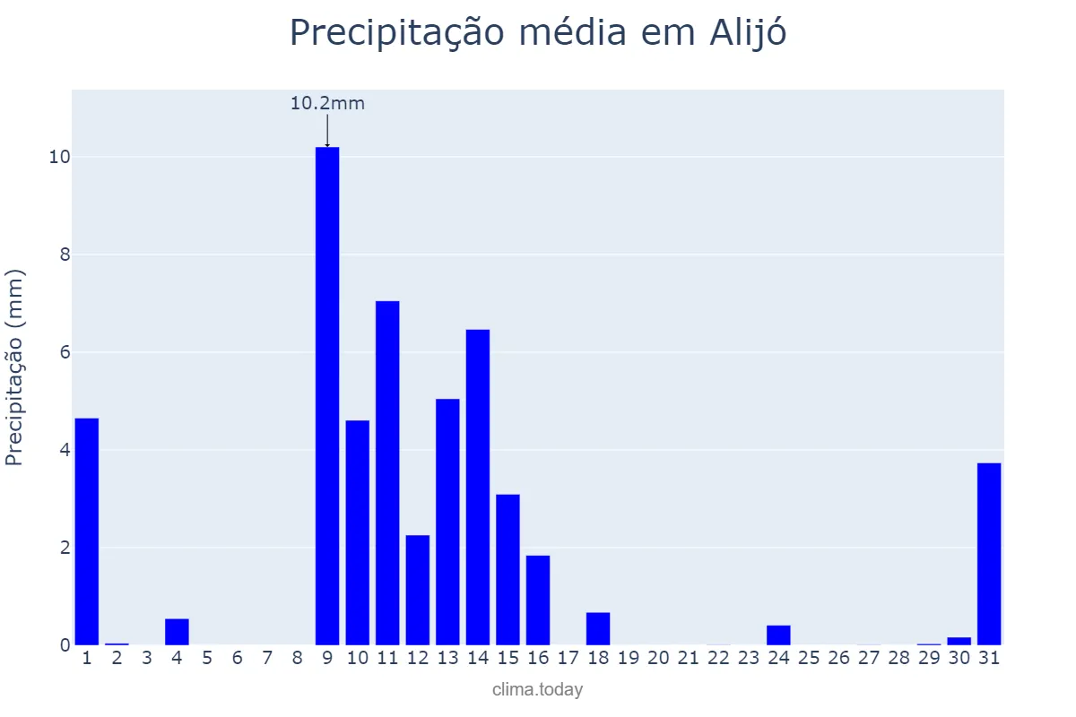 Precipitação em maio em Alijó, Vila Real, PT