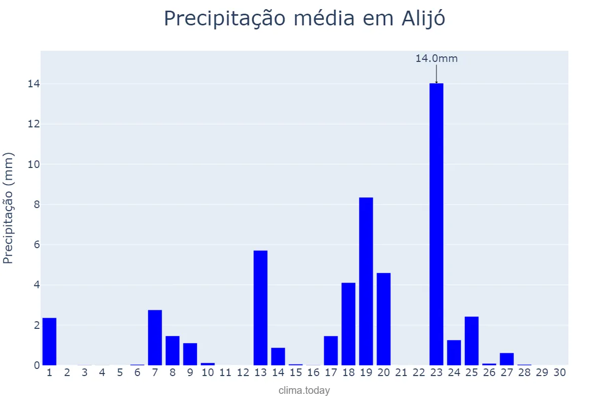 Precipitação em setembro em Alijó, Vila Real, PT
