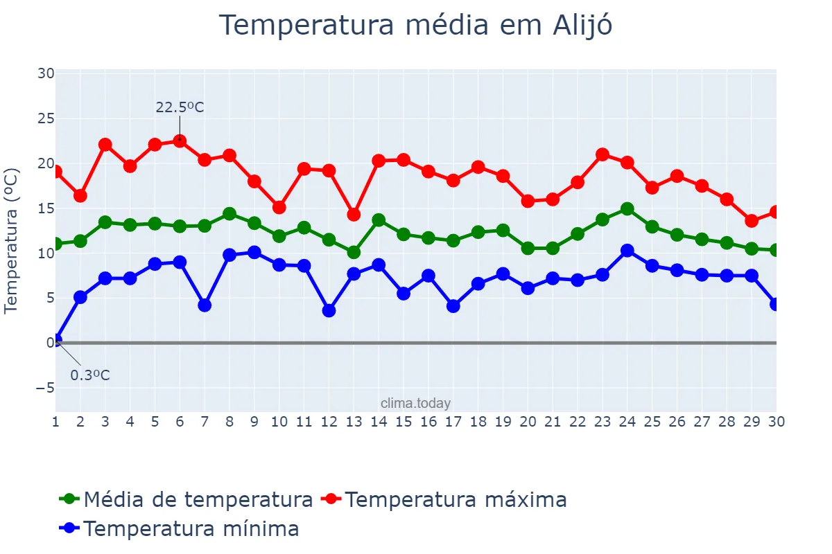 Temperatura em abril em Alijó, Vila Real, PT