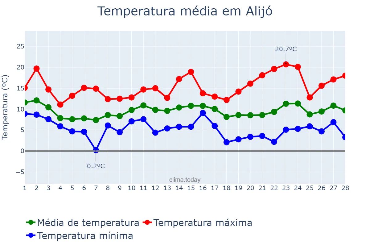 Temperatura em fevereiro em Alijó, Vila Real, PT