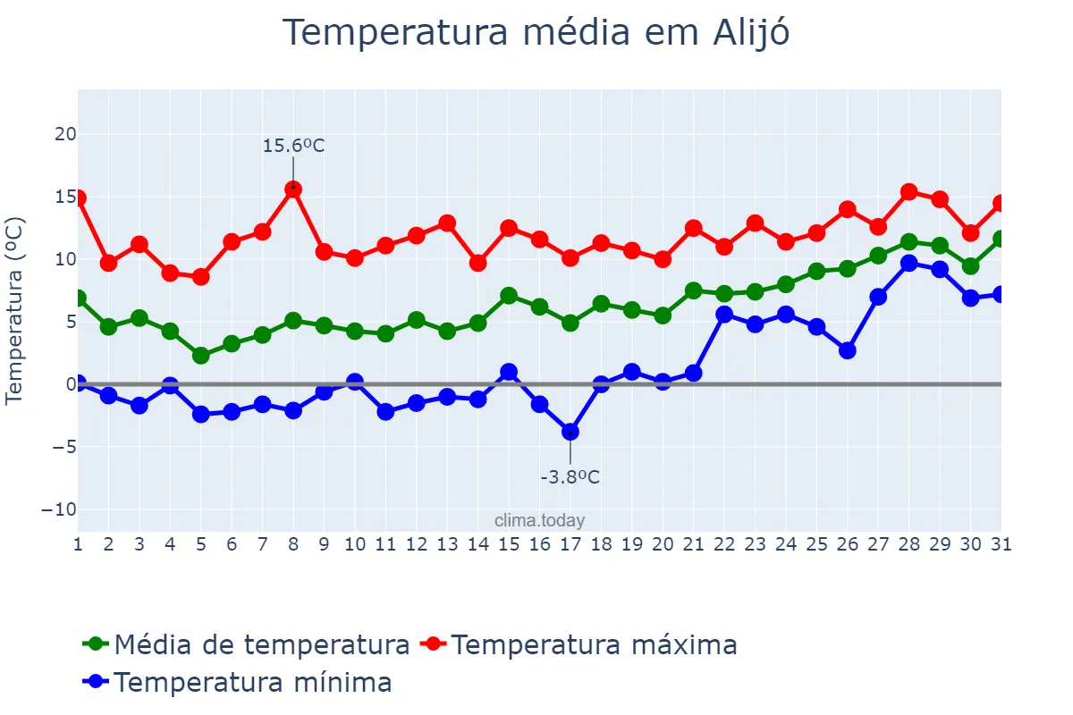 Temperatura em janeiro em Alijó, Vila Real, PT