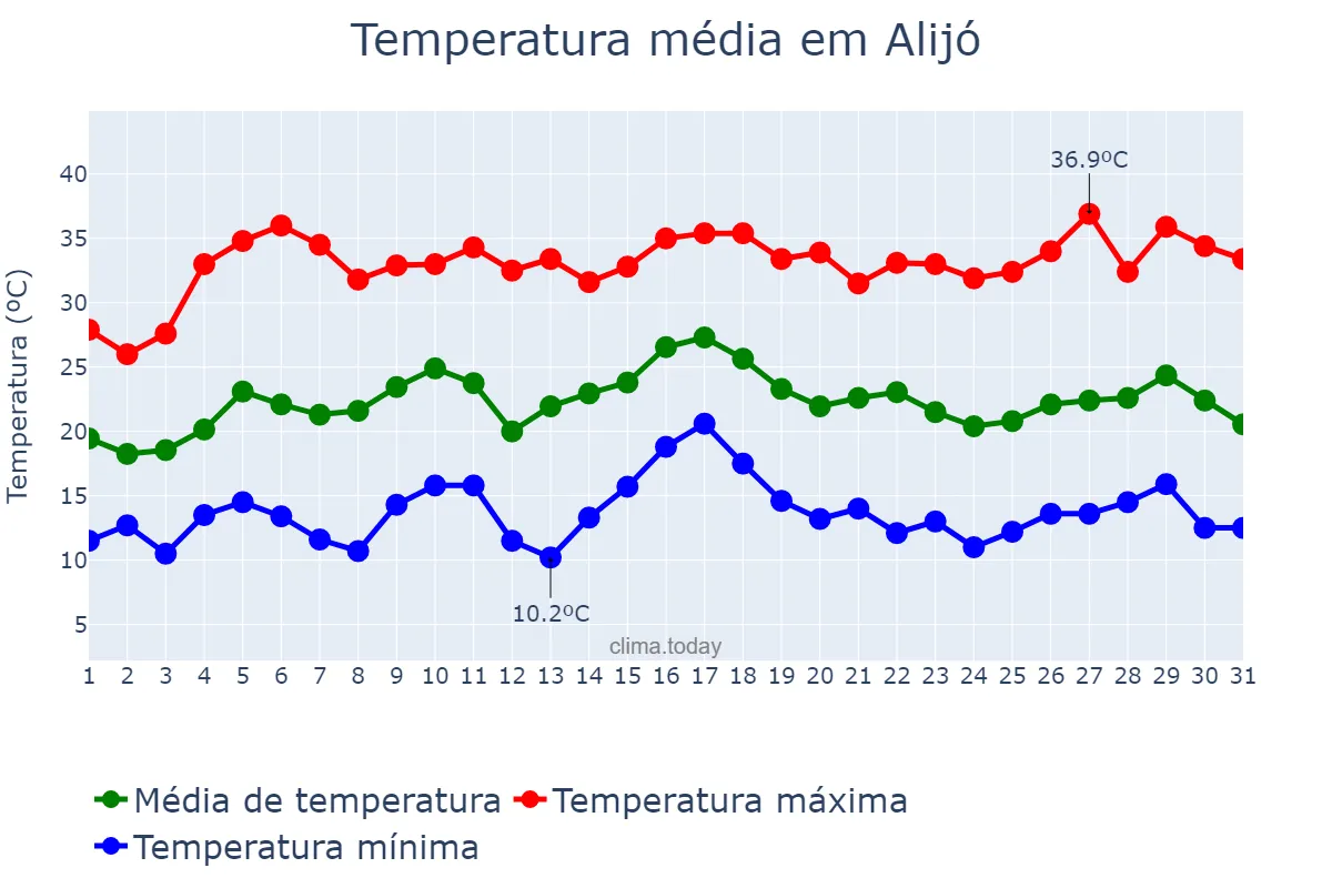 Temperatura em julho em Alijó, Vila Real, PT