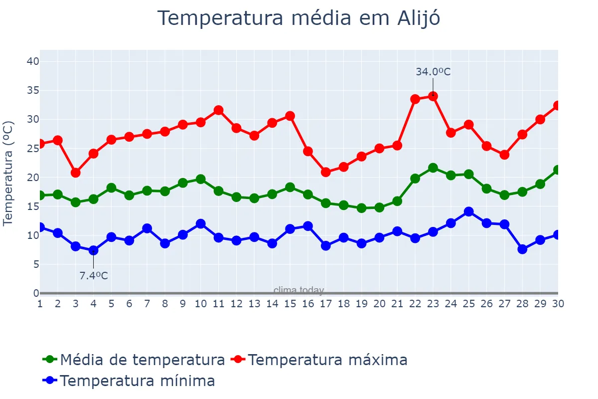 Temperatura em junho em Alijó, Vila Real, PT