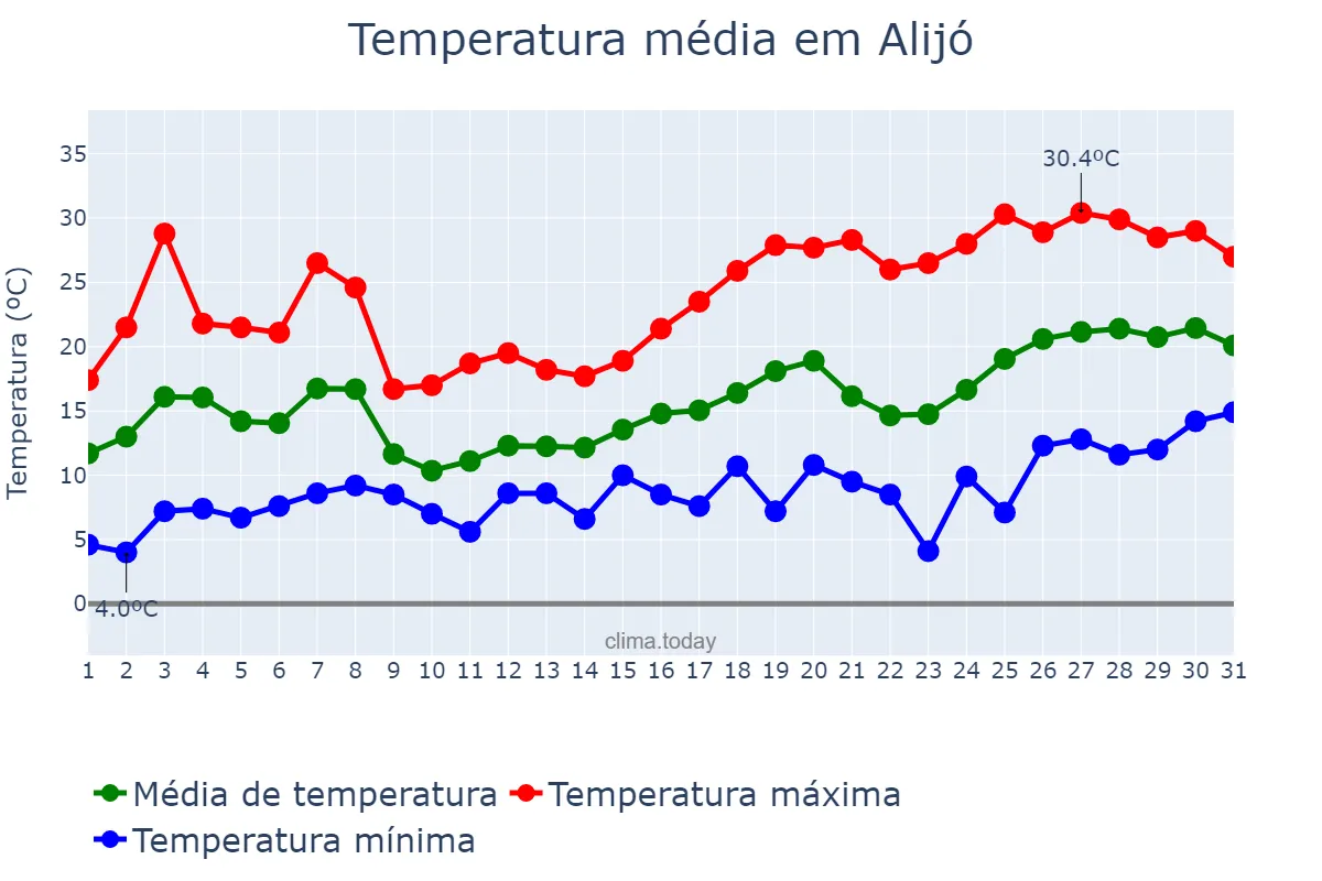 Temperatura em maio em Alijó, Vila Real, PT