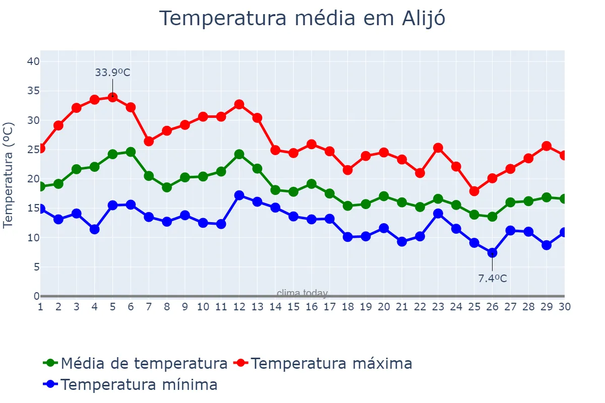Temperatura em setembro em Alijó, Vila Real, PT
