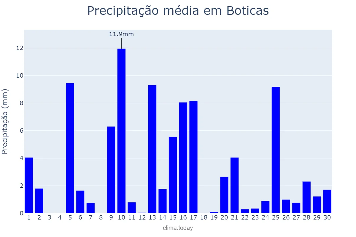 Precipitação em abril em Boticas, Vila Real, PT