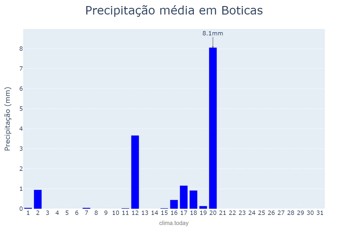 Precipitação em agosto em Boticas, Vila Real, PT