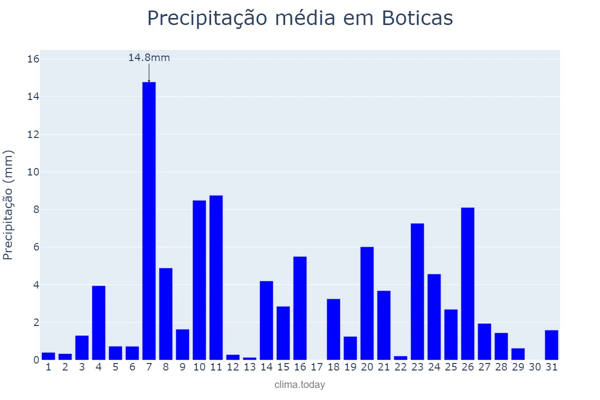 Precipitação em dezembro em Boticas, Vila Real, PT