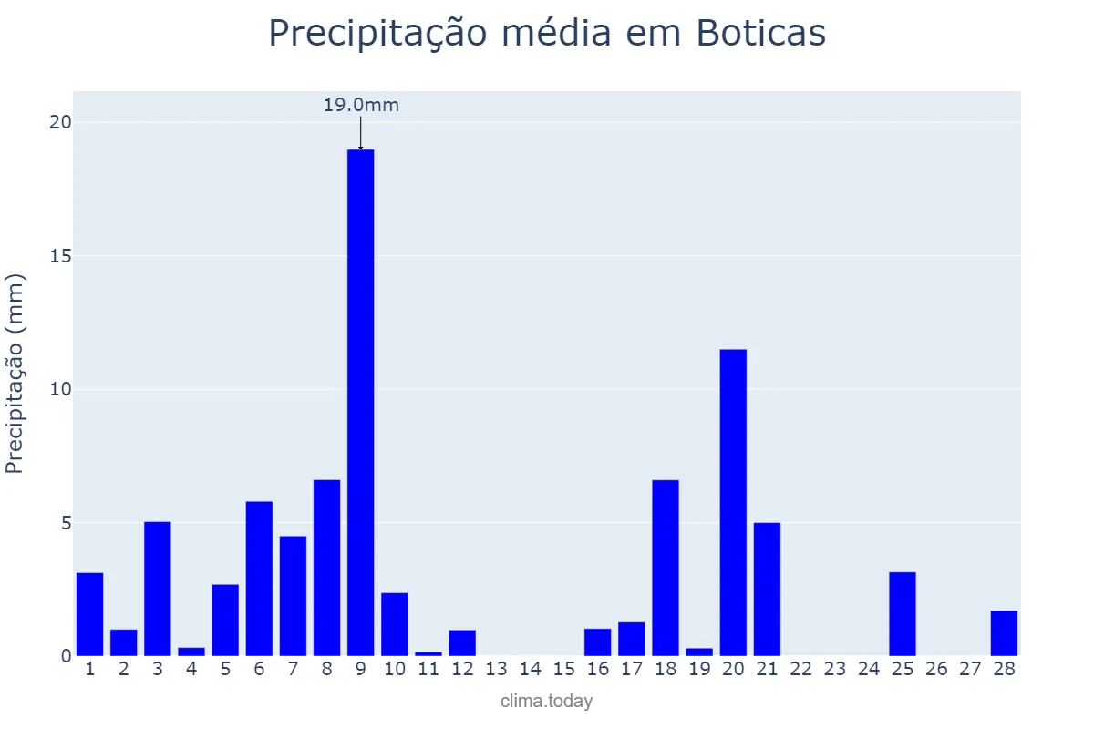 Precipitação em fevereiro em Boticas, Vila Real, PT