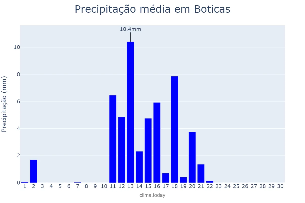 Precipitação em junho em Boticas, Vila Real, PT