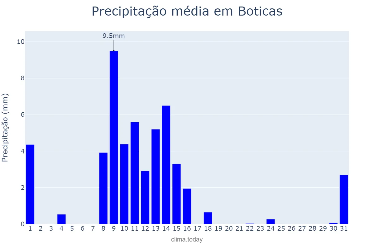 Precipitação em maio em Boticas, Vila Real, PT