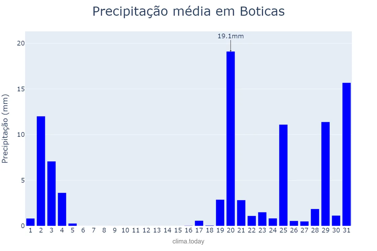Precipitação em outubro em Boticas, Vila Real, PT