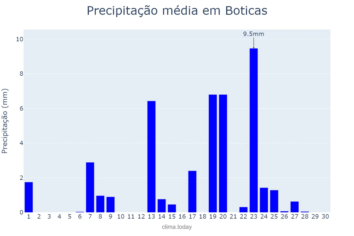 Precipitação em setembro em Boticas, Vila Real, PT