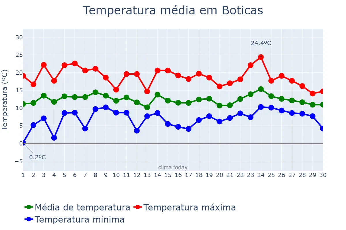 Temperatura em abril em Boticas, Vila Real, PT