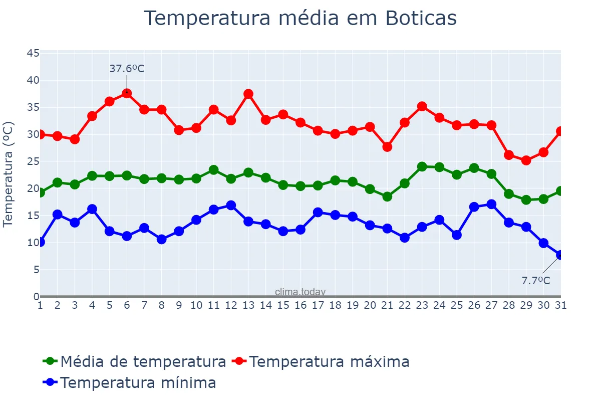 Temperatura em agosto em Boticas, Vila Real, PT
