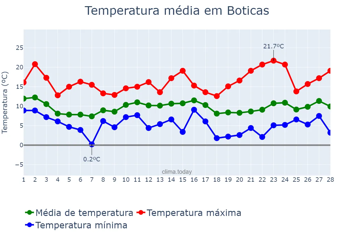 Temperatura em fevereiro em Boticas, Vila Real, PT