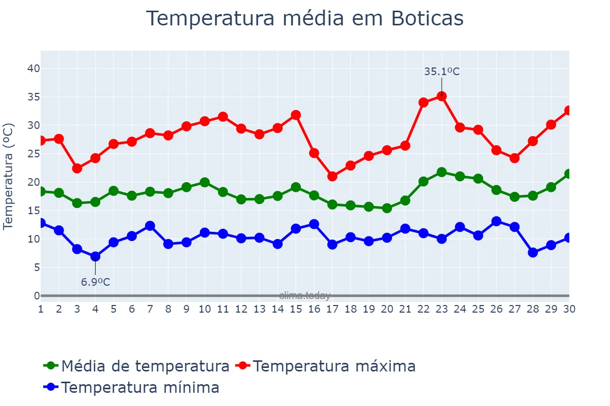 Temperatura em junho em Boticas, Vila Real, PT