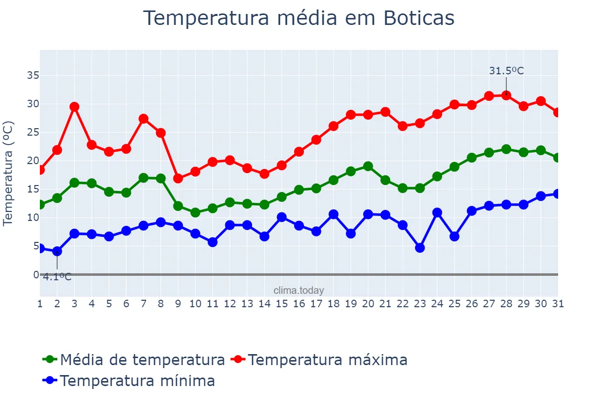 Temperatura em maio em Boticas, Vila Real, PT